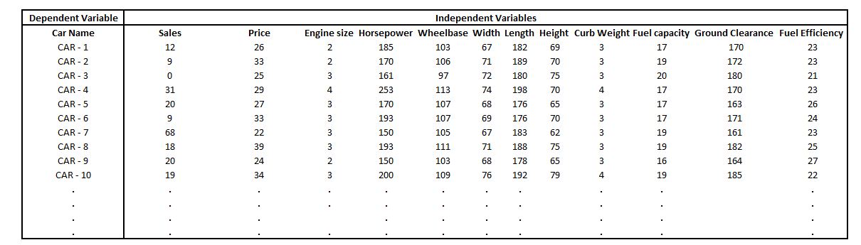 Table of car records with independent variables including price, engine size, horsepower, wheelbase, width, length, height, curb weight, fuel capacity, ground clearance and fuel efficiency