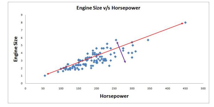 Engine Size versus Horsepower scatter plot with a red diagonal line through the main variance and a purple perpendicular line through the secondary variance