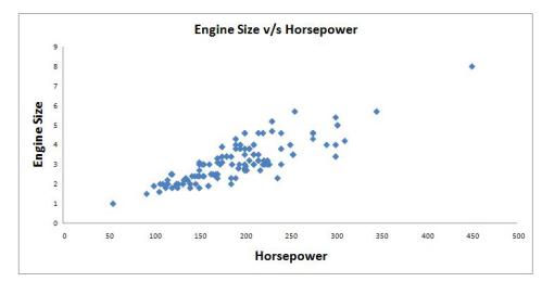 Scatter plot of Engine Size versus Horsepower showing a positive co-linear relationship