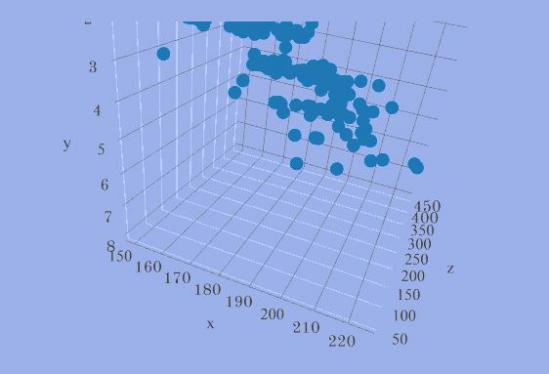 3-dimensional scatter plot with Length, Engine Size and Horsepower on the X, Y and Z axes