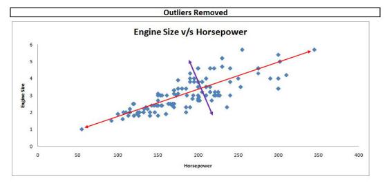 Engine Size versus Horsepower scatter plot with the outlier removed, showing a tighter diagonal spread of variance