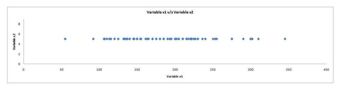 The same x1 versus x2 scatter plot flattened to show only the x1 variation as a 1-dimensional line