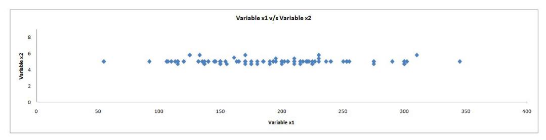 Scatter plot of Variable x1 versus Variable x2, where x1 shows wide variation and x2 shows very little variation