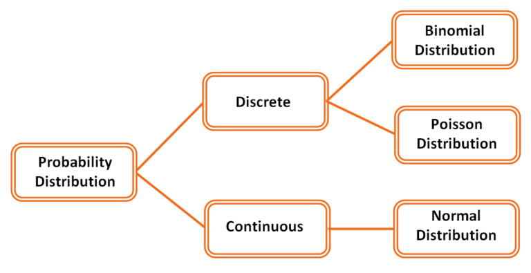 Tree diagram of probability distributions, splitting into Discrete (Binomial, Poisson) and Continuous (Normal Distribution)