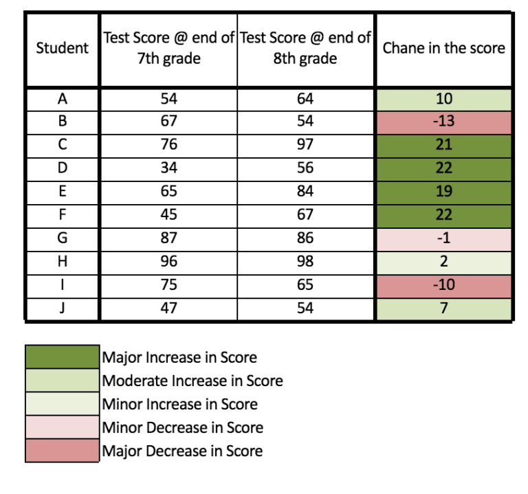 Table showing each student's change in score from 7th grade to 8th grade, color coded from major increase to major decrease