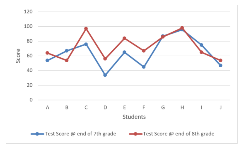 Line chart of test scores at end of 7th grade and end of 8th grade for each of the 10 students