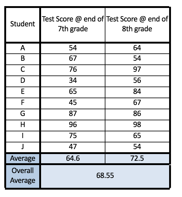 Table of test scores for 10 students with averages for 7th grade (64.6) and 8th grade (72.5) and an overall average of 68.55