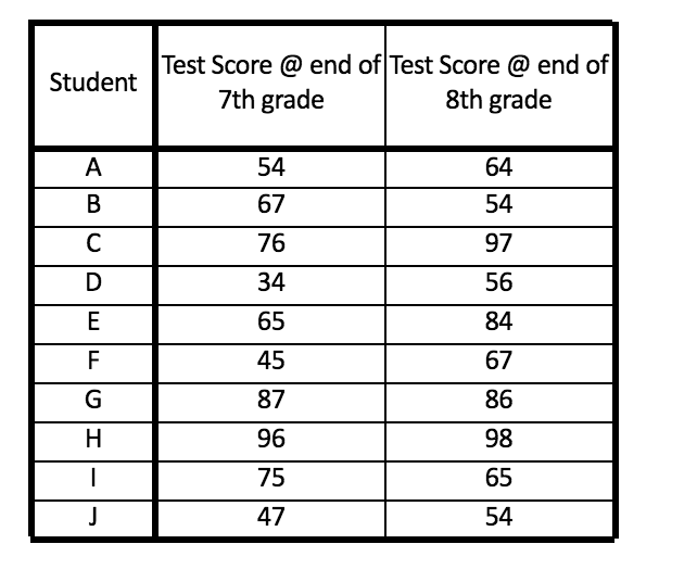 Table of test scores for 10 students at the end of 7th grade and 8th grade