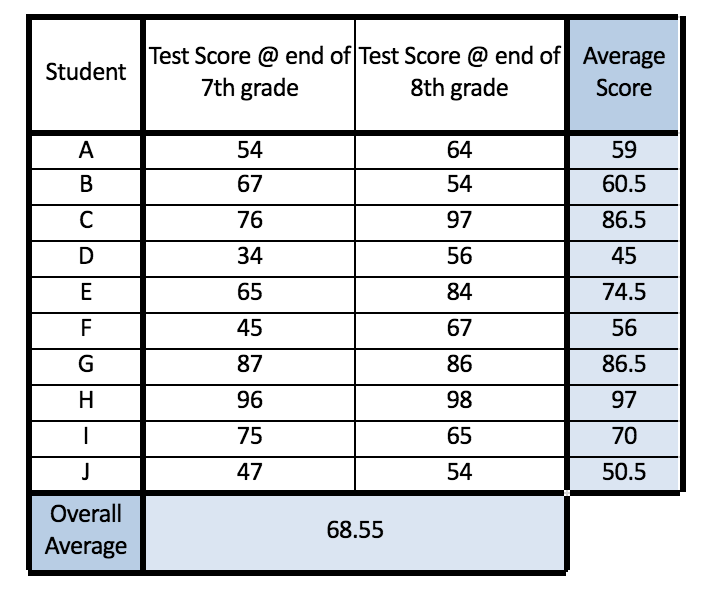 Table of test scores for 10 students with an Average Score column and Overall Average of 68.55