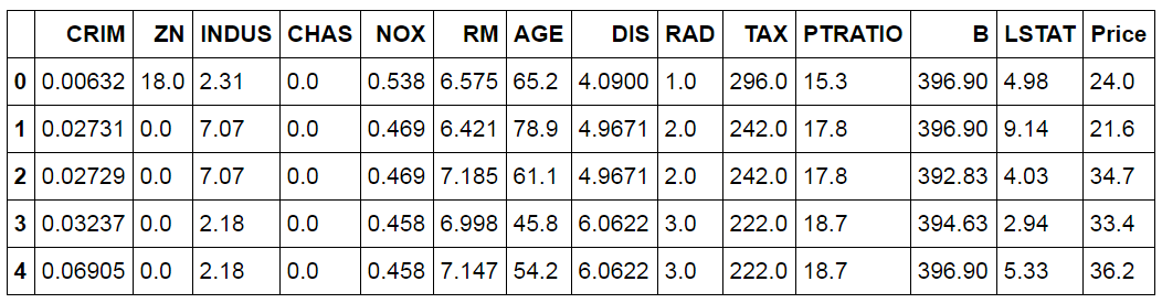 BosData dataset showing CRIM, ZN, INDUS, CHAS, NOX, RM, AGE, DIS, RAD, TAX, PTRATIO, B, LSTAT and Price columns