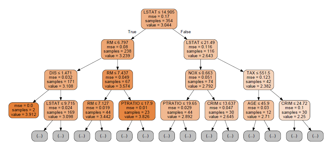 Decision tree flowchart with labeled features, splitting first on LSTAT