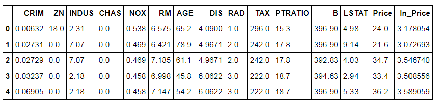 BosData dataset with an added ln_Price column