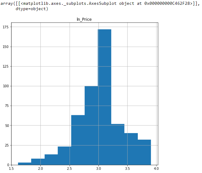 Histogram of ln_Price, showing a less skewed, more symmetric distribution