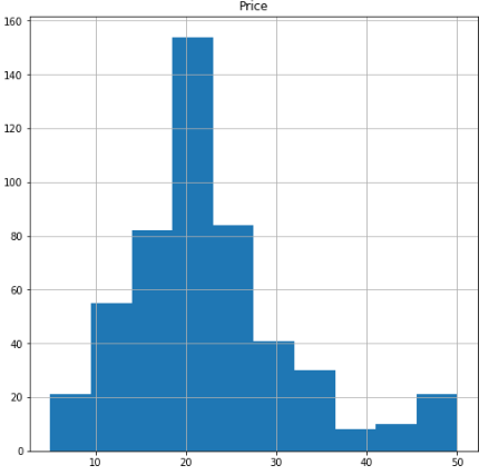 Histogram of Price, showing a right-skewed distribution