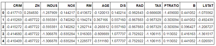 Scaled_BosData DataFrame with standardized values
