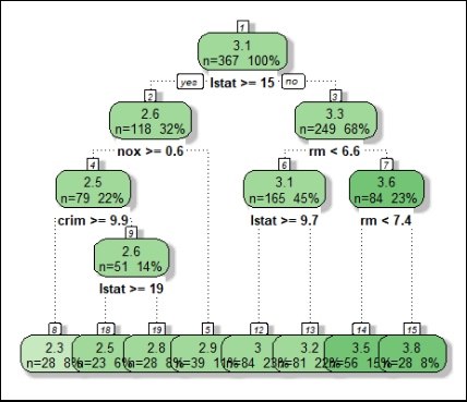 Decision Tree visualization using fancyRpartPlot