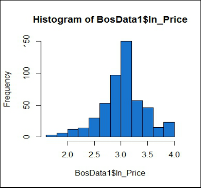 Histogram of ln_Price distribution