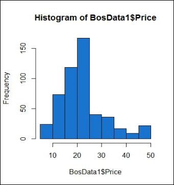 Histogram of Price distribution