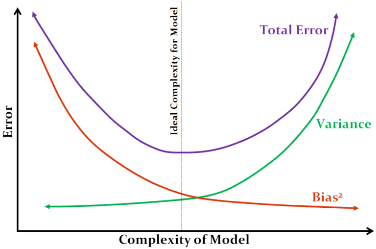 Bias and variance error curves against model complexity, with total error minimized at an intermediate complexity