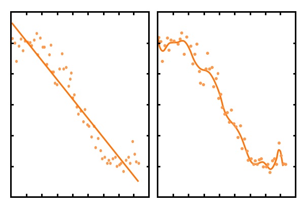 Comparison of an OLS model fit with one feature versus an OLS polynomial model fit with fifteen features, the latter overfitting smaller deviations