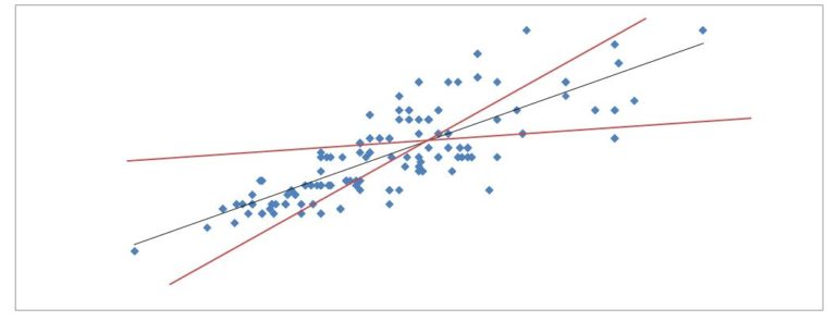 Several candidate regression lines evaluated against a scatter of data points to find the line with least sum of squared error