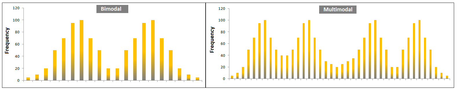 Two frequency histograms side by side, one showing a Bi-Modal distribution with two peaks and one showing a Multimodal distribution with several peaks