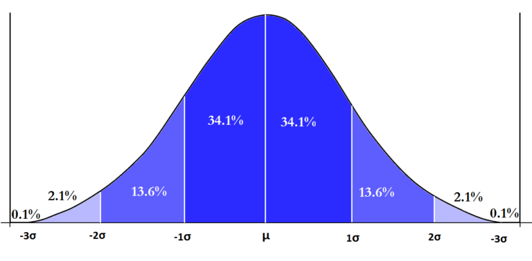 A normal distribution divided into standard deviation bands, showing 68%, 95% and 99.7% of values within 1, 2 and 3 standard deviations