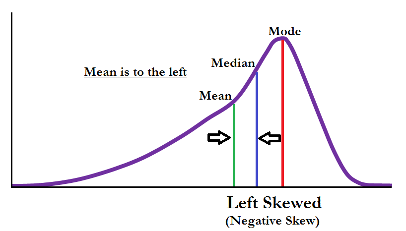 A left-skewed (negatively skewed) distribution curve with mean, median and mode marked from left to right