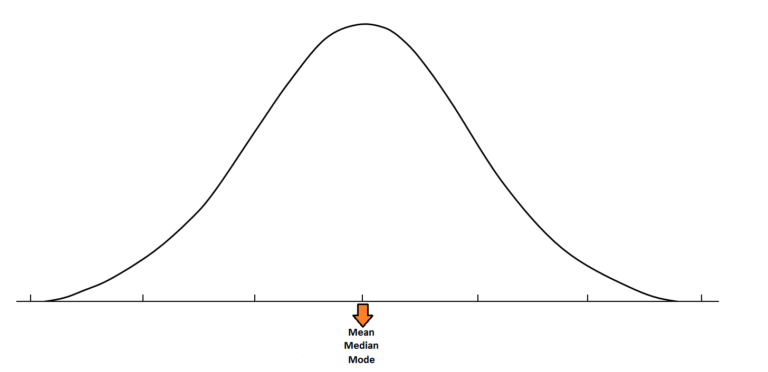A symmetric bell-shaped normal distribution curve with mean, median and mode coinciding at the centre