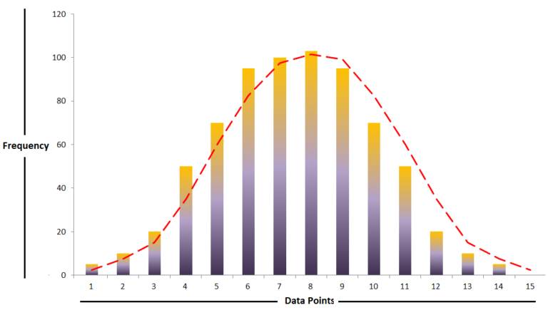 A bell-shaped histogram of normally distributed data with a smooth normal curve overlaid