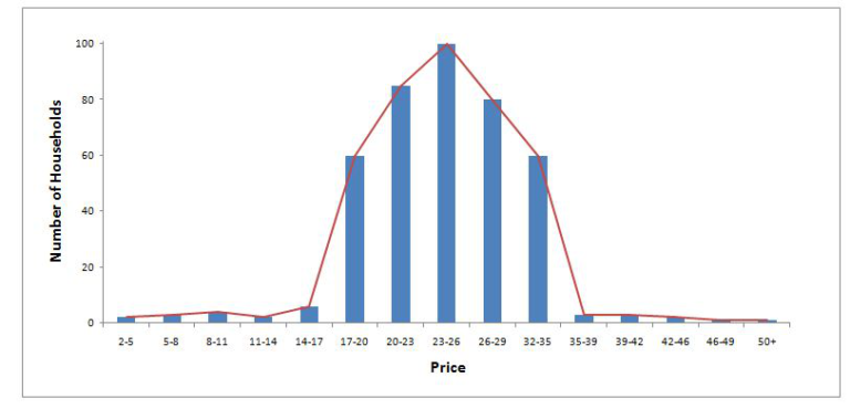A histogram of average income by district, flat and spread out, illustrating a Platykurtic example