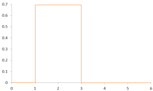 A rectangular symmetric distribution where all values occur with equal frequency