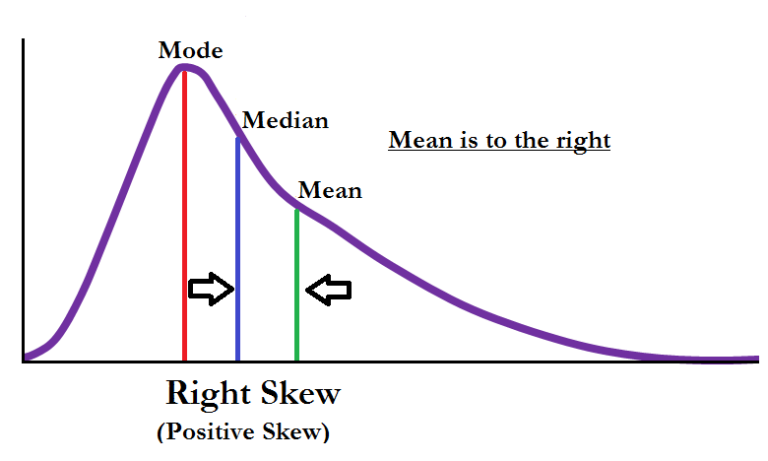 A right-skewed (positively skewed) distribution curve with mode, median and mean marked from left to right