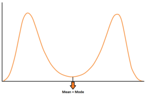 A U-shaped symmetric distribution curve
