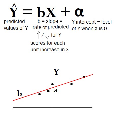 Regression line fitted through continuous data points