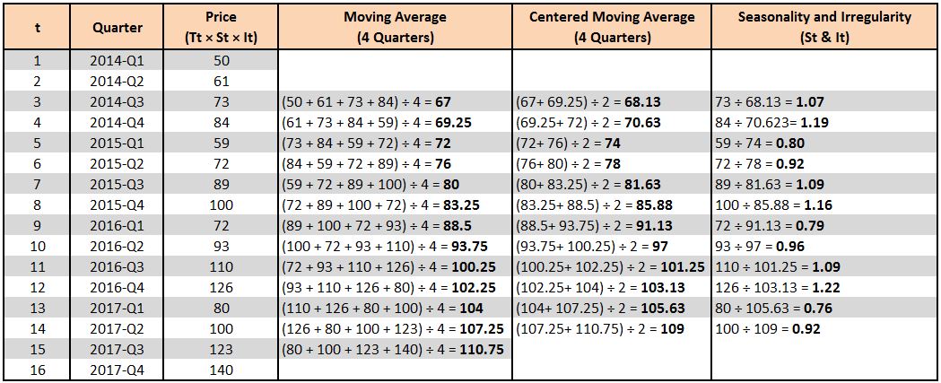 Table of the moving average and centered moving average for each time period