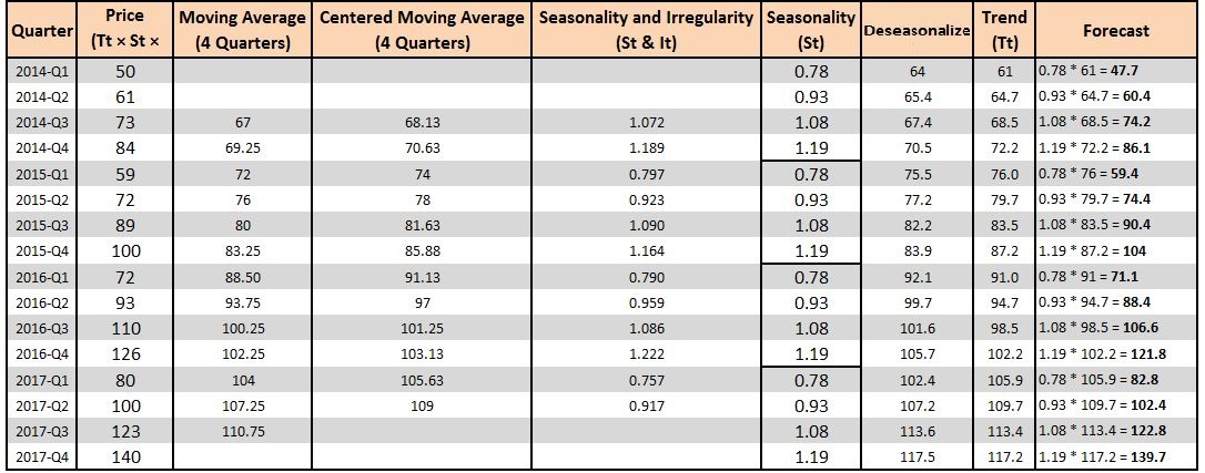 Grid of six small charts showing Price, Centered Moving Average, Seasonality and Irregularity, Seasonality, Deseasonalize and Trend components side by side