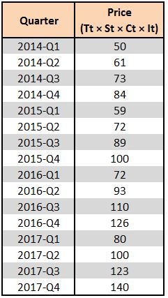 Table of Price (Tt x St x Ct x It) by time index t and Quarter from 2014-Q1 through 2017-Q4