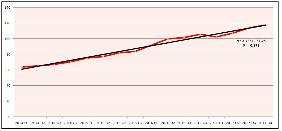 Table showing the Deseasonalize column derived by dividing Price by Seasonality, alongside the Trend column from regression