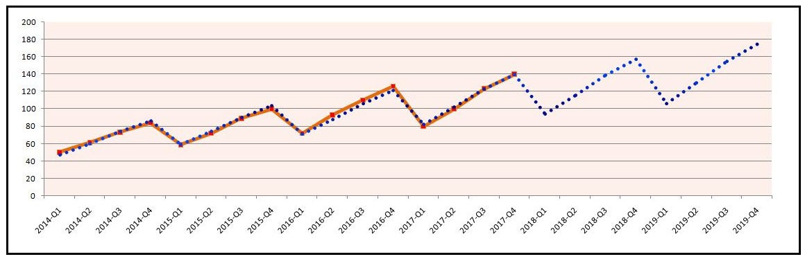 Line chart of actual Price values through 2017 followed by a dotted forecast line extending through 2019