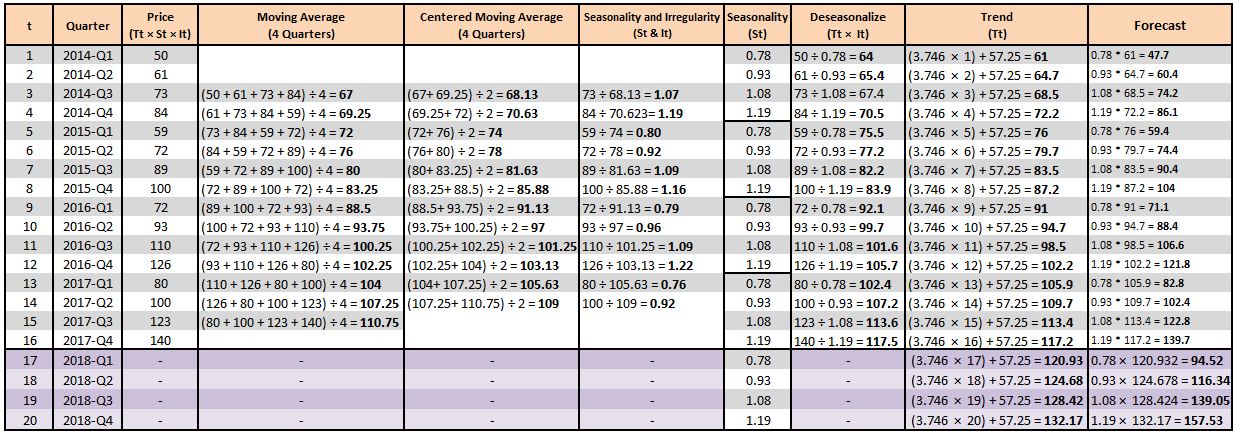 Table extending the decomposition components with a Forecast column derived from Trend multiplied by Seasonality, including forecasts for 2018