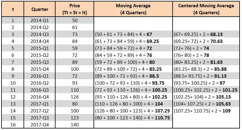 Table of the 4-quarter moving average calculated for each time period