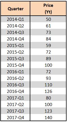 Table of Price (Yt) by Quarter from 2014-Q1 through 2017-Q4