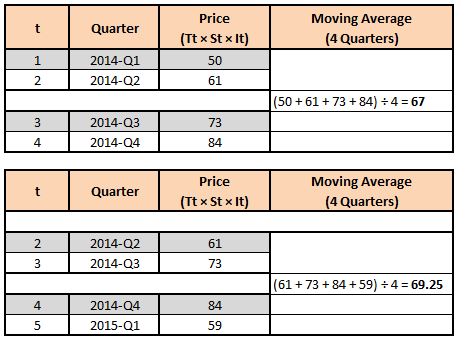 Line chart of Price by quarter showing an upward trend with cyclical peaks at every fourth quarter