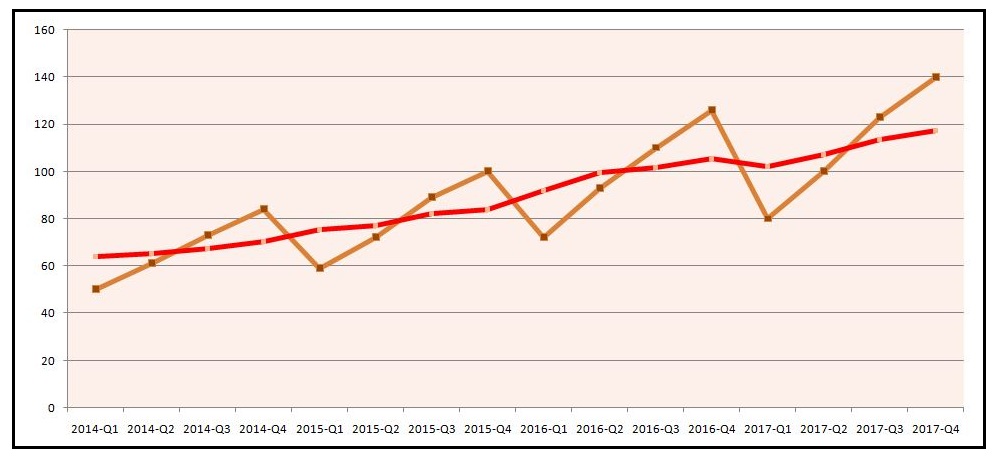 Table averaging the Seasonality and Irregularity values across years for each quarter to produce the Seasonal Index (St)