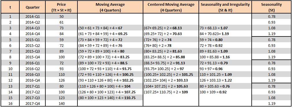 Table dividing Price by the centered moving average to derive the Seasonality and Irregularity component