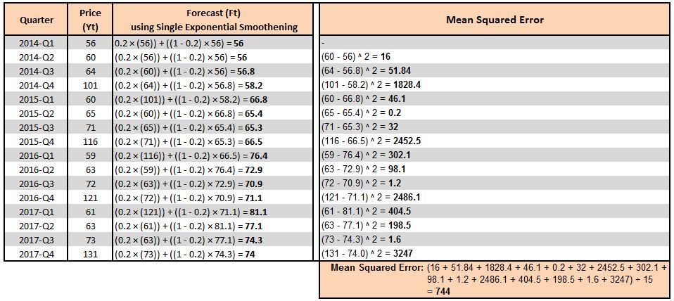 Table of Single Exponential Smoothing forecast and squared error for each quarter, with a Mean Squared Error of 744