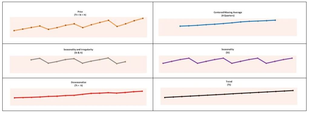 Scatter chart of the deseasonalized line with a fitted linear trend line, equation y = 3.746x + 57.25, R-squared 0.979