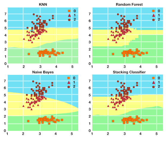 Decision boundaries for <a href=