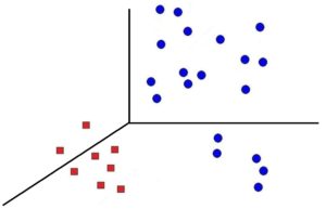 Two-dimensional non-linearly-separable dataset mapped into three dimensions, where the classes become separable